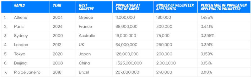 Volunteering Olympics medal table statistics