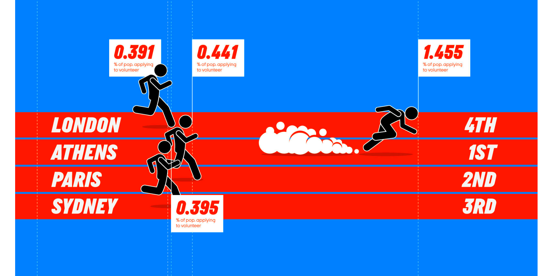 Volunteering Games Competition: illustration of London, Athens, Paris and Sydney competing | KILROY